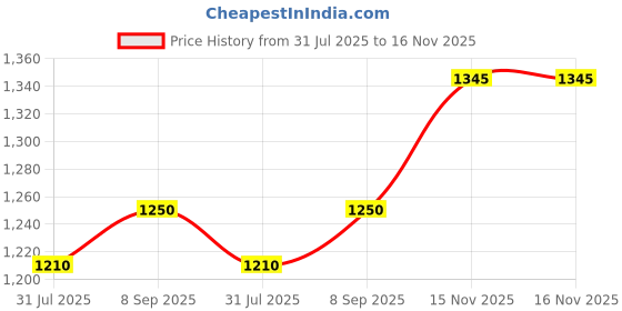 flipkart.com devogue XXXL Tear Drop Bean Bag Cover (Without Beans) devogue Price History Graph from 31 Jul 2025 to 16 Nov 2025