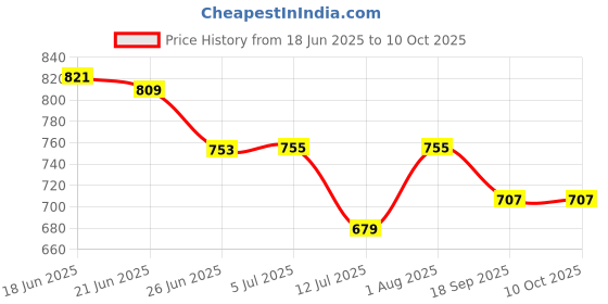 flipkart.com devogue XXXL Tear Drop Bean Bag Cover (Without Beans) devogue Price History Graph from 18 Jun 2025 to 10 Oct 2025