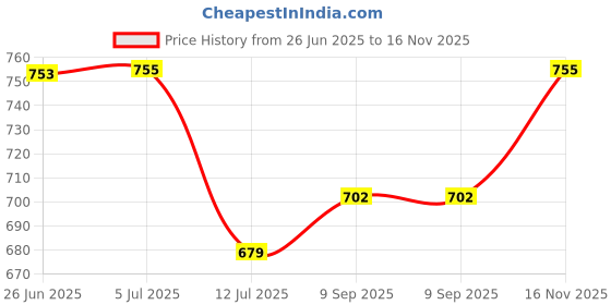 flipkart.com devogue XXXL Tear Drop Bean Bag Cover (Without Beans) devogue Price History Graph from 26 Jun 2025 to 16 Nov 2025