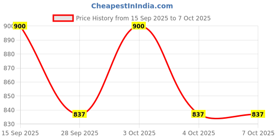 flipkart.com devogue XXXL Tear Drop Bean Bag Cover (Without Beans) devogue Price History Graph from 15 Sep 2025 to 7 Oct 2025