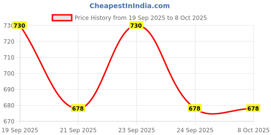 flipkart.com devogue XXXL Tear Drop Bean Bag Cover (Without Beans) devogue Price History Graph from 19 Sep 2025 to 8 Oct 2025