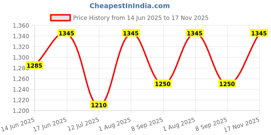 flipkart.com devogue XXXL Tear Drop Bean Bag Cover(Without Beans) devogue Price History Graph from 14 Jun 2025 to 17 Nov 2025