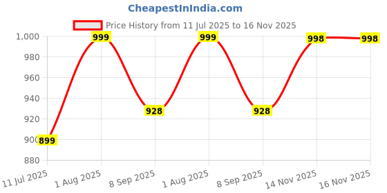 flipkart.com devogue XXXL Tear Drop Bean Bag Cover(Without Beans) devogue Price History Graph from 11 Jul 2025 to 14 Nov 2025