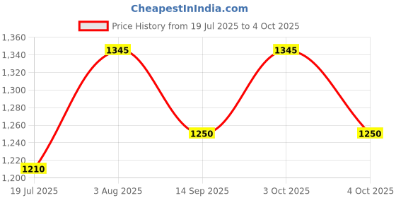 flipkart.com devogue XXXL Tear Drop Bean Bag Cover(Without Beans) devogue Price History Graph from 19 Jul 2025 to 4 Oct 2025