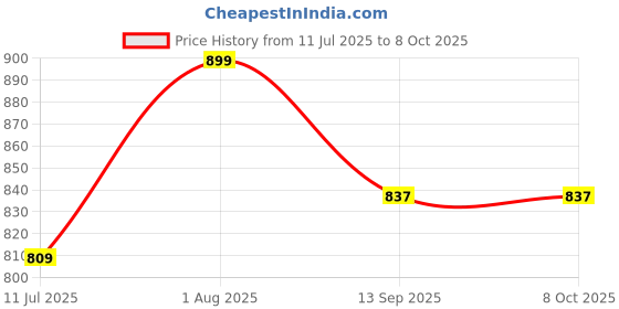 flipkart.com devogue XXXL Tear Drop Bean Bag Cover(Without Beans) devogue Price History Graph from 11 Jul 2025 to 7 Oct 2025