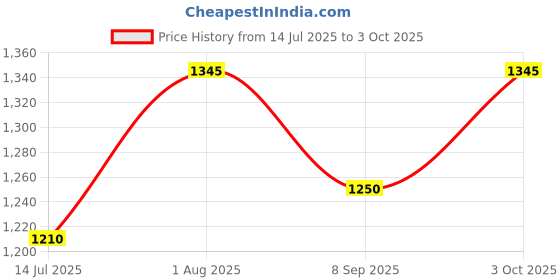 flipkart.com devogue XXXL Tear Drop Bean Bag Cover(Without Beans) devogue Price History Graph from 14 Jul 2025 to 3 Oct 2025
