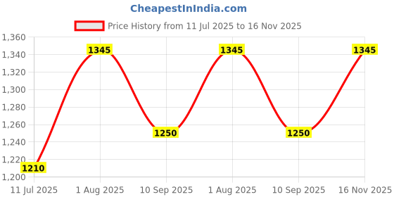 flipkart.com devogue XXXL Tear Drop Bean Bag Cover(Without Beans) devogue Price History Graph from 11 Jul 2025 to 16 Nov 2025