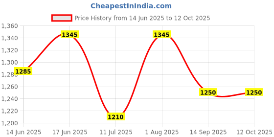 flipkart.com devogue XXXL Tear Drop Bean Bag Cover(Without Beans) devogue Price History Graph from 14 Jun 2025 to 11 Oct 2025