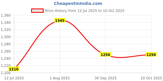 flipkart.com devogue XXXL Tear Drop Bean Bag Cover(Without Beans) devogue Price History Graph from 12 Jul 2025 to 10 Oct 2025