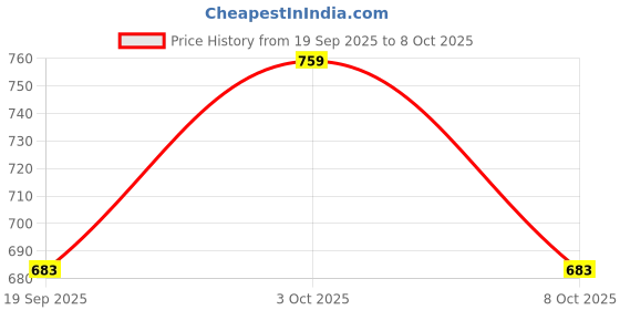flipkart.com devok Colorblock, Striped Men Track Suit devok Price History Graph from 19 Sep 2025 to 8 Oct 2025