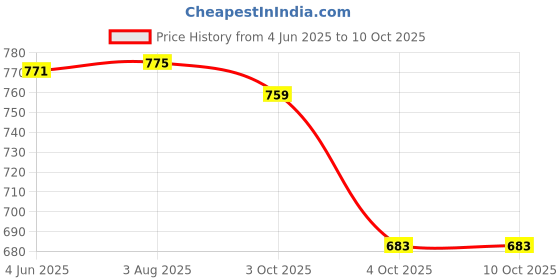 flipkart.com devok Colorblock, Striped Men Track Suit devok Price History Graph from 4 Jun 2025 to 10 Oct 2025