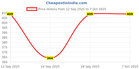flipkart.com devok Self Design Men Raincoat devok Price History Graph from 12 Sep 2025 to 7 Oct 2025