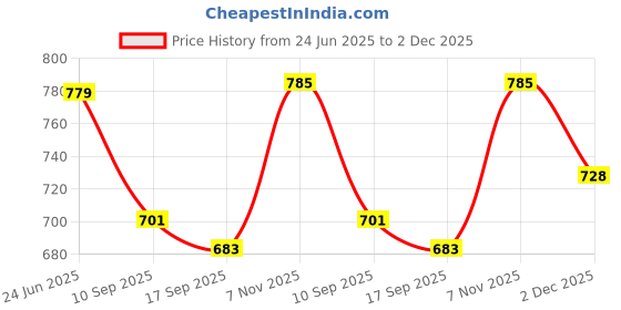 flipkart.com devok Solid Men Track Suit devok Price History Graph from 24 Jun 2025 to 2 Dec 2025