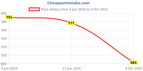 flipkart.com devok Solid Men Track Suit devok Price History Graph from 4 Jun 2025 to 4 Oct 2025