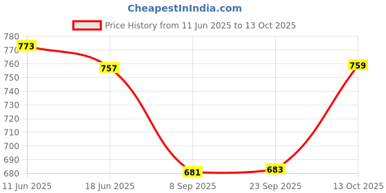 flipkart.com devok Solid Men Track Suit devok Price History Graph from 11 Jun 2025 to 13 Oct 2025