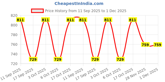flipkart.com devok Solid Men Track Suit devok Price History Graph from 11 Sep 2025 to 1 Dec 2025