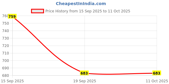flipkart.com devok Solid Men Track Suit devok Price History Graph from 15 Sep 2025 to 10 Oct 2025
