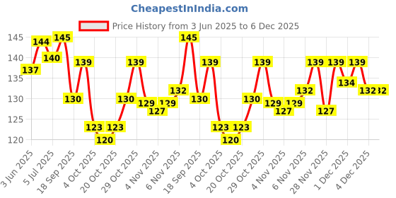 flipkart.com devora Adjustable couple ring set for lovers valentine gift set Stainless Steel Zircon Sterling Silver Plated Ring Set devora Price History Graph from 3 Jun 2025 to 5 Dec 2025