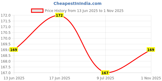 flipkart.com devora Charming & Beautiful King and Queen lovers valentine couple Adjustable crown ring Stainless Steel Zircon Sterling Silver Plated Ring Set devora Price History Graph from 13 Jun 2025 to 1 Nov 2025