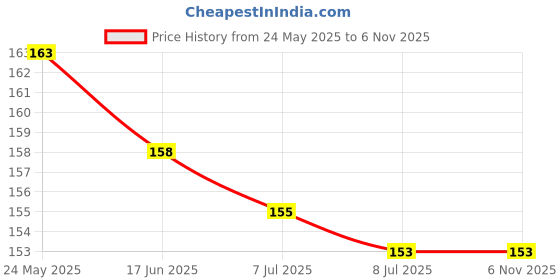 flipkart.com devora King and Queen lovers valentine couple Stainless Steel Zircon Rhodium Plated Ring Set devora Price History Graph from 24 May 2025 to 4 Nov 2025