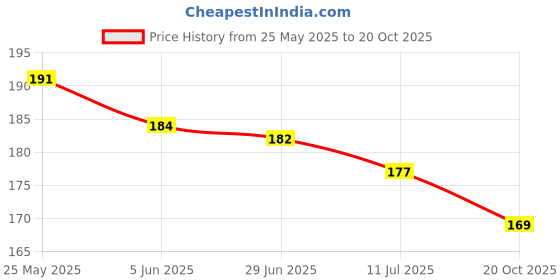 flipkart.com Devora Shiv Rudraksha Tishul Damru mala for mens and womens Beads Gold-plated Plated Brass Chain devora Price History Graph from 25 May 2025 to 20 Oct 2025