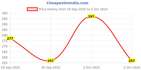 flipkart.com devorce Pack of 3 Men Brief devorce Price History Graph from 19 Sep 2025 to 5 Oct 2025