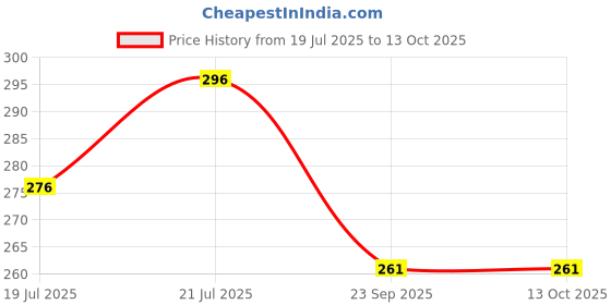 flipkart.com devorce Pack of 3 Men Brief devorce Price History Graph from 19 Jul 2025 to 13 Oct 2025