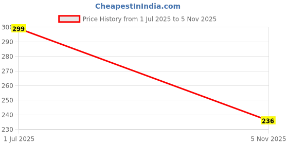 flipkart.com devorce Pack of 3 Men Brief devorce Price History Graph from 1 Jul 2025 to 5 Nov 2025
