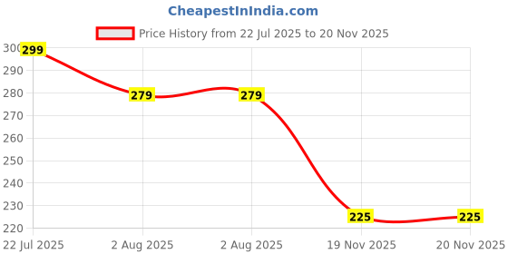 flipkart.com devorce Pack of 3 Men Brief devorce Price History Graph from 22 Jul 2025 to 20 Nov 2025