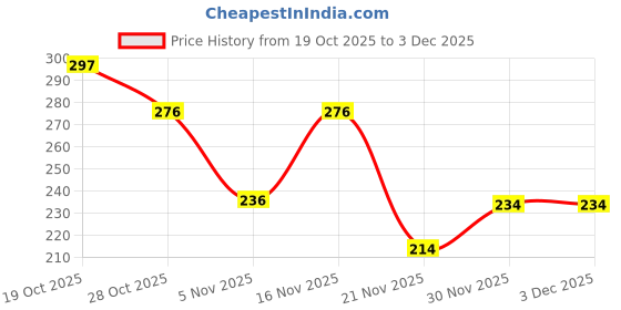 flipkart.com devorce Pack of 3 Men Brief devorce Price History Graph from 19 Oct 2025 to 30 Nov 2025