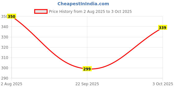 flipkart.com devorce Pack of 4 Men Brief devorce Price History Graph from 2 Aug 2025 to 3 Oct 2025