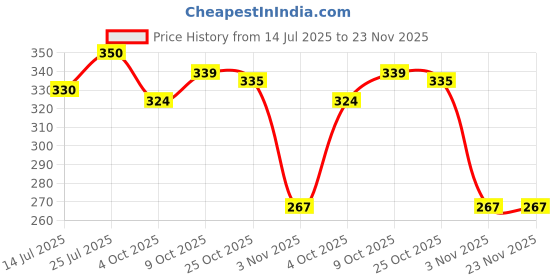 flipkart.com devorce Pack of 4 Men Brief devorce Price History Graph from 14 Jul 2025 to 22 Nov 2025