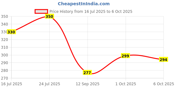 flipkart.com devorce Pack of 4 Men Brief devorce Price History Graph from 16 Jul 2025 to 6 Oct 2025