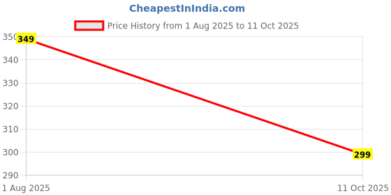 flipkart.com devorce Pack of 4 Men Brief devorce Price History Graph from 1 Aug 2025 to 11 Oct 2025