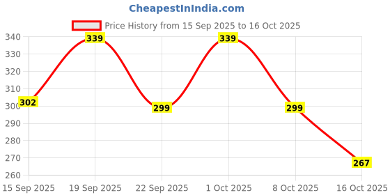 flipkart.com devorce Pack of 4 Men Brief devorce Price History Graph from 15 Sep 2025 to 16 Oct 2025