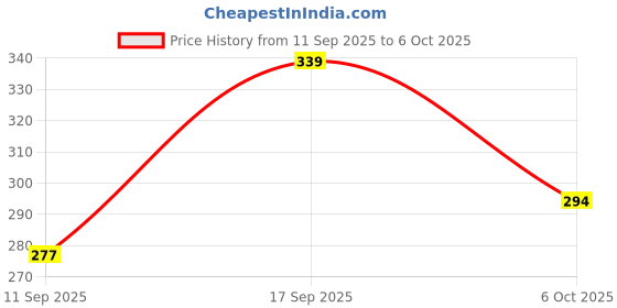 flipkart.com devorce Pack of 4 Men Brief devorce Price History Graph from 11 Sep 2025 to 6 Oct 2025