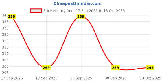flipkart.com devorce Pack of 4 Men Brief devorce Price History Graph from 17 Sep 2025 to 13 Oct 2025