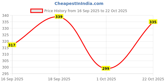 flipkart.com devorce Pack of 4 Men Brief devorce Price History Graph from 16 Sep 2025 to 22 Oct 2025