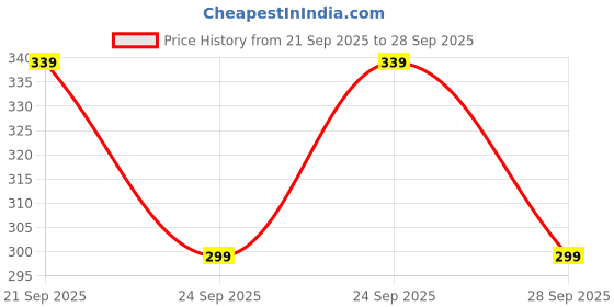 flipkart.com devorce Pack of 4 Men Brief devorce Price History Graph from 21 Sep 2025 to 28 Sep 2025