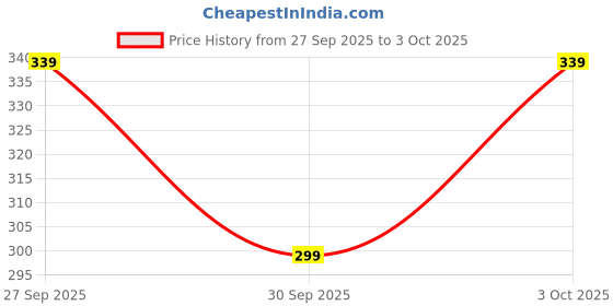 flipkart.com devorce Pack of 4 Men Brief devorce Price History Graph from 27 Sep 2025 to 3 Oct 2025