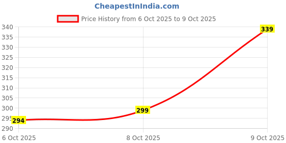 flipkart.com devorce Pack of 4 Men Trunk devorce Price History Graph from 6 Oct 2025 to 9 Oct 2025