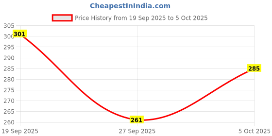 flipkart.com devorce Pack of 4 Men Trunk devorce Price History Graph from 19 Sep 2025 to 5 Oct 2025