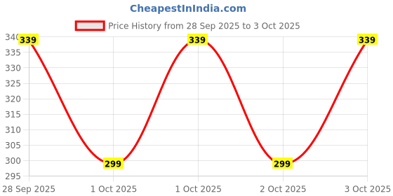 flipkart.com devorce Pack of 4 Men Trunk devorce Price History Graph from 28 Sep 2025 to 3 Oct 2025