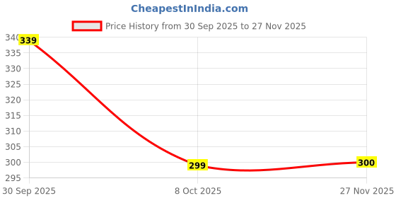flipkart.com devorce Pack of 4 Men Trunk devorce Price History Graph from 30 Sep 2025 to 27 Nov 2025