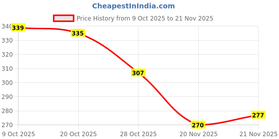 flipkart.com devorce Pack of 4 Men Trunk devorce Price History Graph from 9 Oct 2025 to 21 Nov 2025