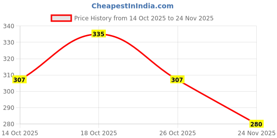flipkart.com devorce Pack of 4 Men Trunk devorce Price History Graph from 14 Oct 2025 to 24 Nov 2025