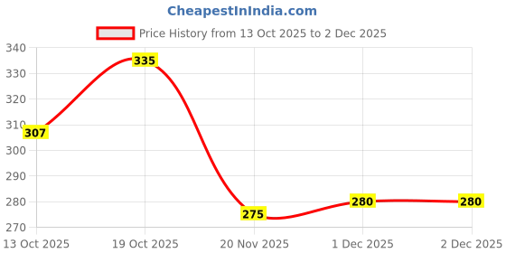 flipkart.com devorce Pack of 4 Men Trunk devorce Price History Graph from 13 Oct 2025 to 1 Dec 2025