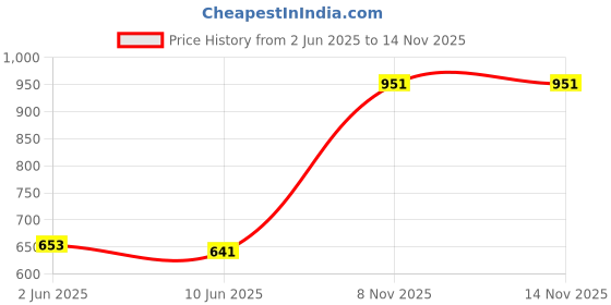 flipkart.com devos Stainless Steel, Zinc Alloy Glossy Handlesets devos Price History Graph from 2 Jun 2025 to 14 Nov 2025