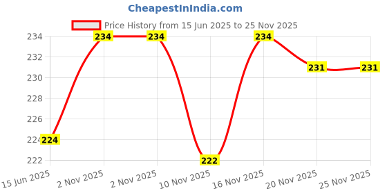 flipkart.com Devot LED Cover for 32 inch LED 32 and TV 32 Inch Cover - Box in Flower Price History Graph from 15 Jun 2025 to 25 Nov 2025