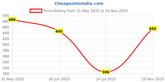flipkart.com devotion DBN0000123ANDN0182 Egg Cooker devotion Price History Graph from 31 May 2025 to 20 Nov 2025